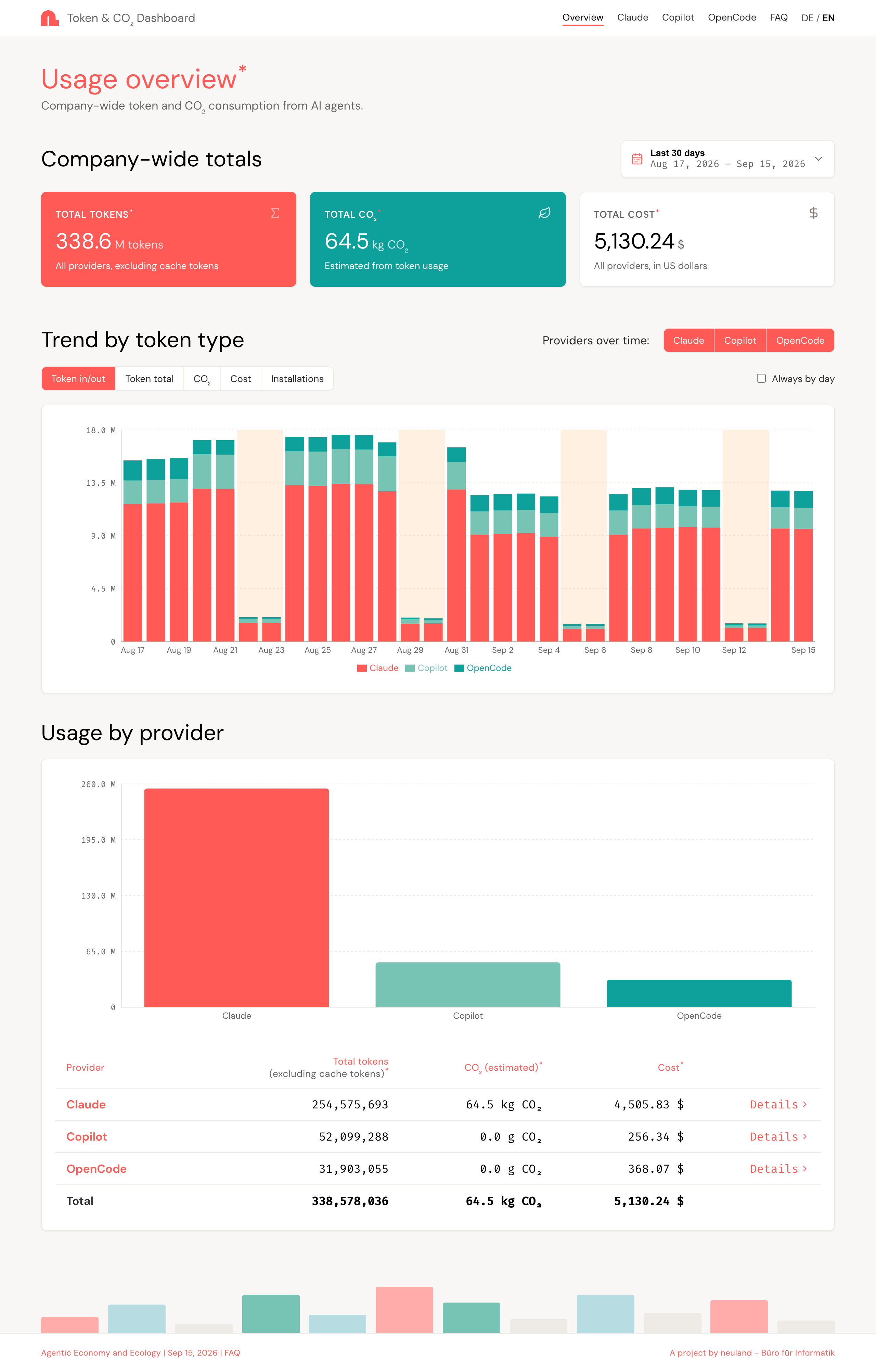 The dashboard's overview page: company-wide totals for tokens, CO₂ and cost, a trend chart by provider and a comparison table.