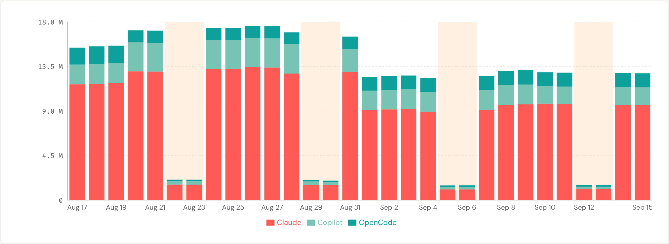 Stacked bar chart of daily token usage, one colour per provider, with weekends shaded.