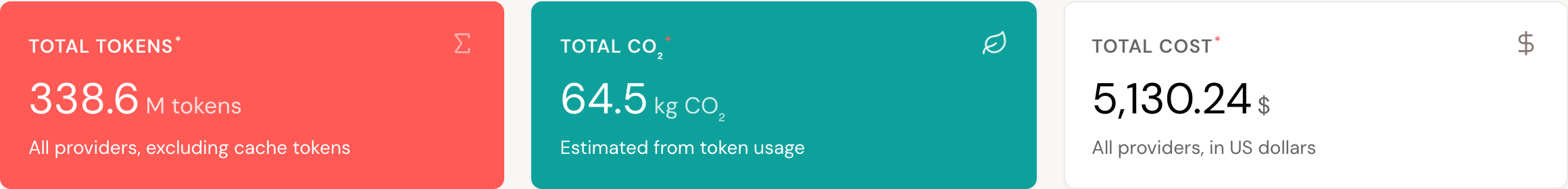 Three KPI cards: Total tokens 338.6 M, Total CO₂ 64.5 kg, Total cost 5,130.24 $.