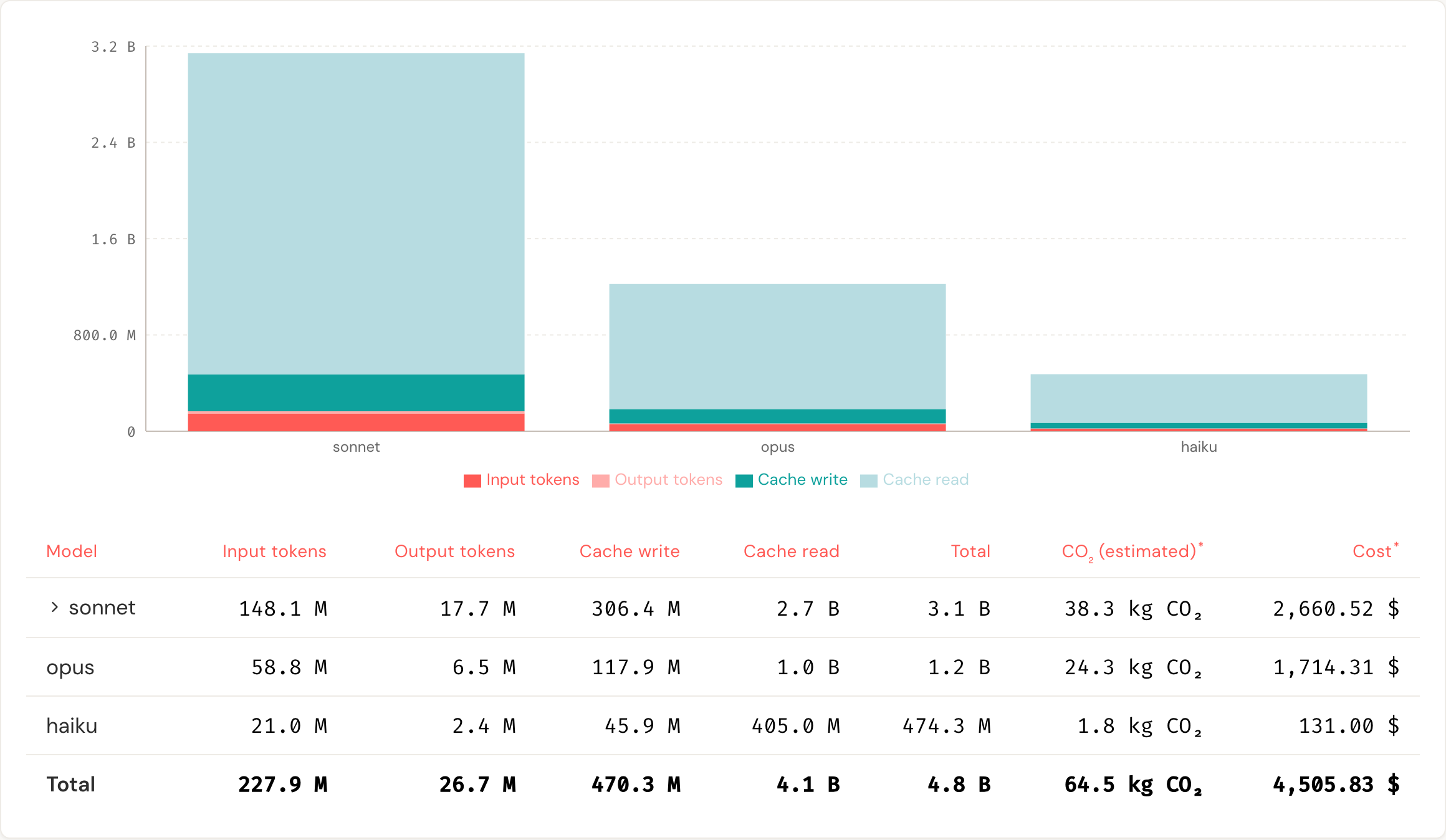 Stacked bars per model family and a table breaking down tokens, CO₂ and cost per model.